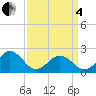 Tide chart for Chesapeake Beach, Virginia on 2025/04/4