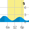 Tide chart for Chesapeake Beach, Virginia on 2025/04/5