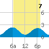 Tide chart for Chesapeake Beach, Virginia on 2025/04/7