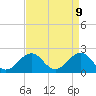 Tide chart for Chesapeake Beach, Virginia on 2025/04/9
