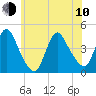 Tide chart for Waackaack Creek, New Jersey on 2023/06/10