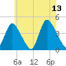 Tide chart for Waackaack Creek, New Jersey on 2023/06/13