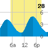 Tide chart for Waackaack Creek, New Jersey on 2023/06/28