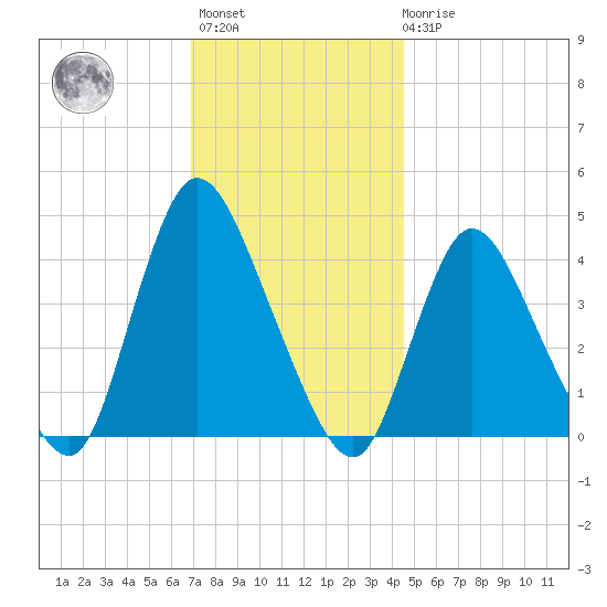 Tide Chart for 2023/11/27