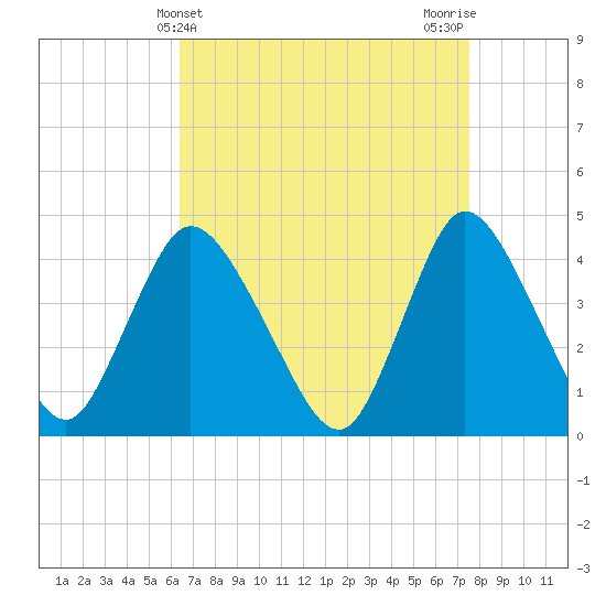 Tide chart for Waackaack Creek on 2025/04/10