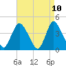Tide chart for Waackaack Creek, New Jersey on 2025/04/10