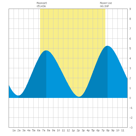 Tide chart for Waackaack Creek on 2025/04/11