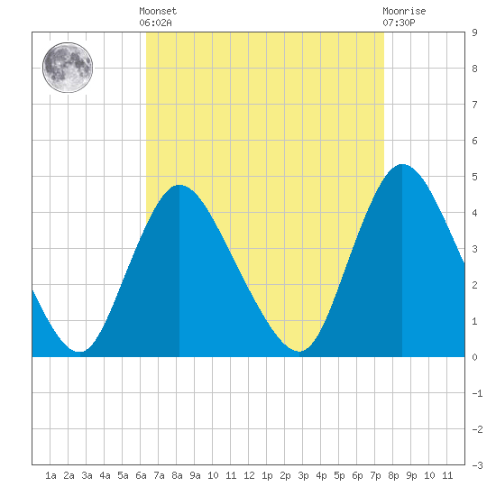 Tide chart for Waackaack Creek on 2025/04/12