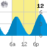 Tide chart for Waackaack Creek, New Jersey on 2025/04/12