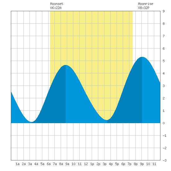 Tide chart for Waackaack Creek on 2025/04/13