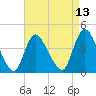 Tide chart for Waackaack Creek, New Jersey on 2025/04/13