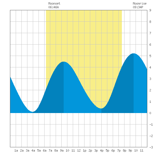 Tide chart for Waackaack Creek on 2025/04/14