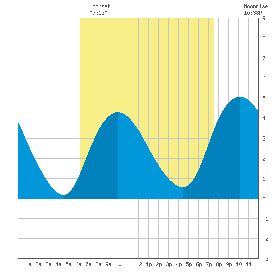 Tide chart for Waackaack Creek on 2025/04/15