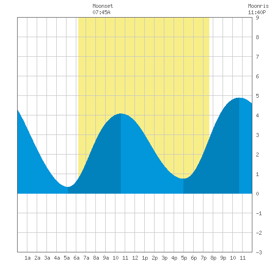 Tide chart for Waackaack Creek on 2025/04/16