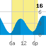 Tide chart for Waackaack Creek, New Jersey on 2025/04/16