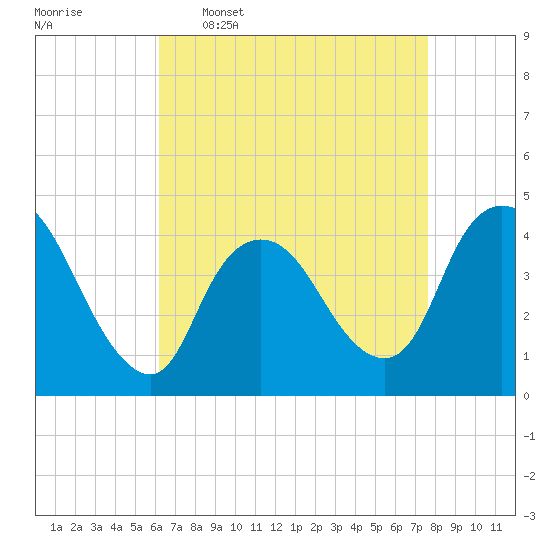 Tide chart for Waackaack Creek on 2025/04/17