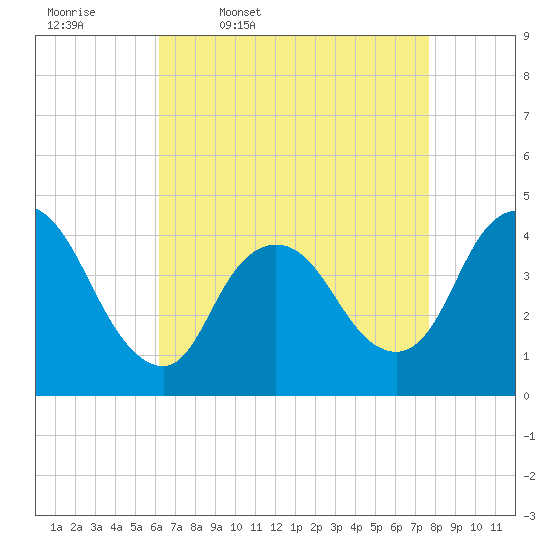 Tide chart for Waackaack Creek on 2025/04/18