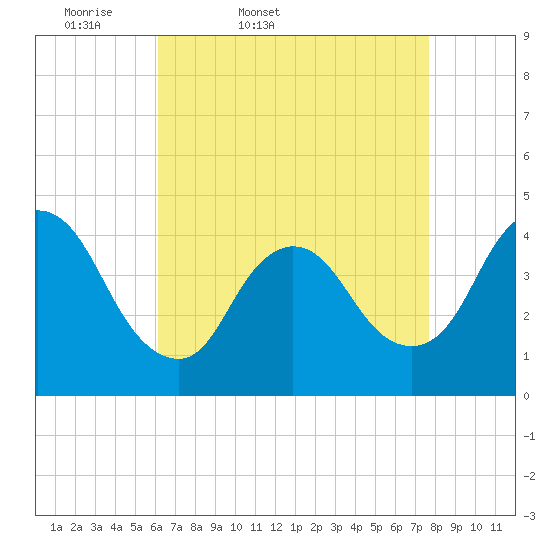 Tide chart for Waackaack Creek on 2025/04/19