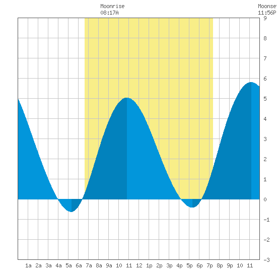 Tide chart for Waackaack Creek on 2025/04/01
