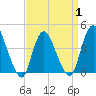 Tide chart for Waackaack Creek, New Jersey on 2025/04/1