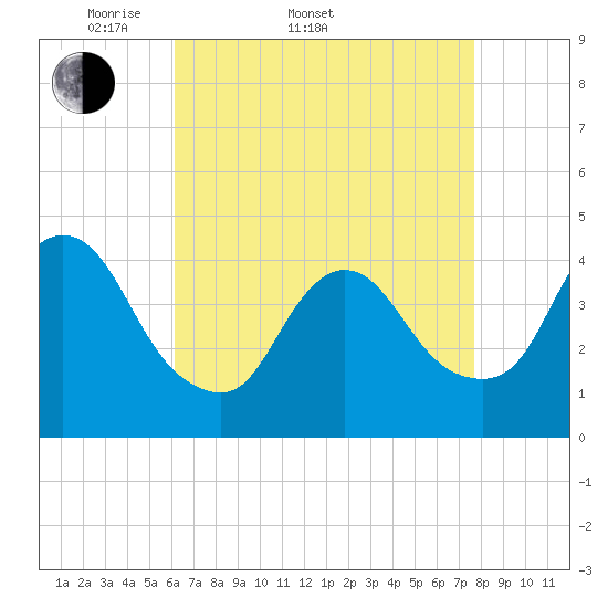 Tide chart for Waackaack Creek on 2025/04/20