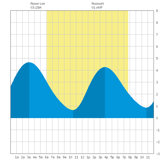 Tide chart for Waackaack Creek on 2025/04/22