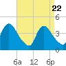 Tide chart for Waackaack Creek, New Jersey on 2025/04/22