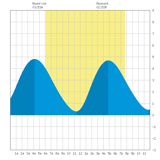 Tide chart for Waackaack Creek on 2025/04/23