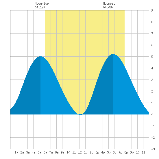 Tide chart for Waackaack Creek on 2025/04/24