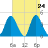Tide chart for Waackaack Creek, New Jersey on 2025/04/24