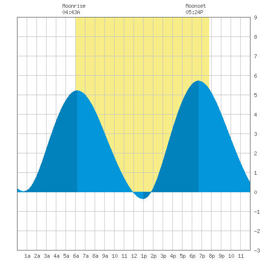 Tide chart for Waackaack Creek on 2025/04/25