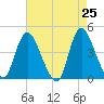 Tide chart for Waackaack Creek, New Jersey on 2025/04/25