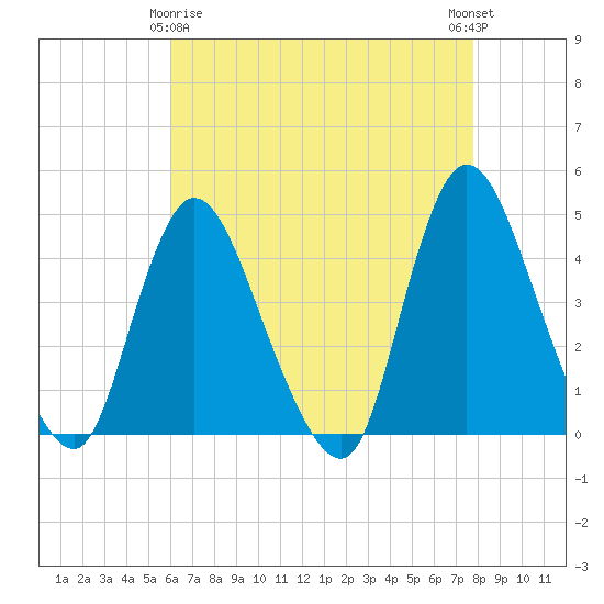 Tide chart for Waackaack Creek on 2025/04/26