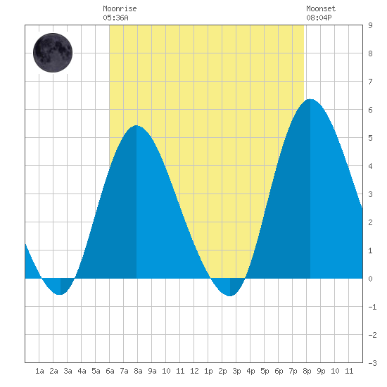 Tide chart for Waackaack Creek on 2025/04/27