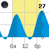 Tide chart for Waackaack Creek, New Jersey on 2025/04/27