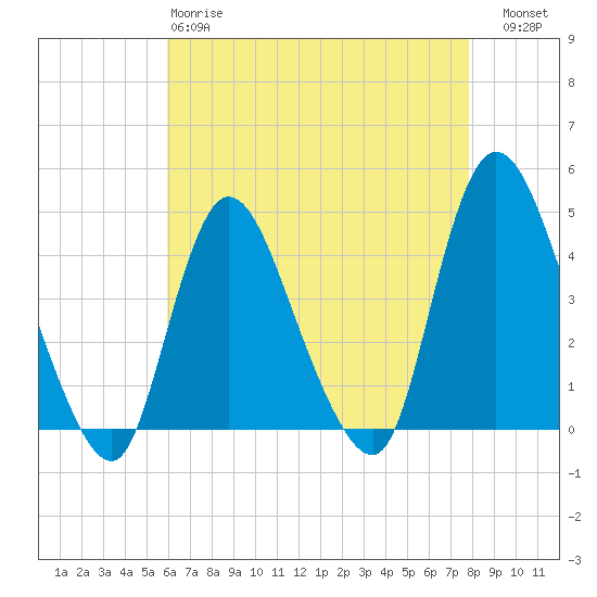 Tide chart for Waackaack Creek on 2025/04/28