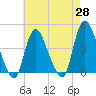 Tide chart for Waackaack Creek, New Jersey on 2025/04/28