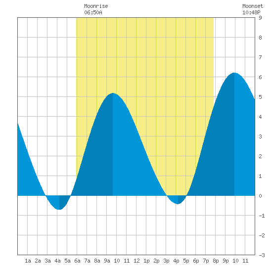 Tide chart for Waackaack Creek on 2025/04/29