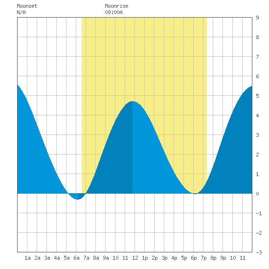 Tide chart for Waackaack Creek on 2025/04/02