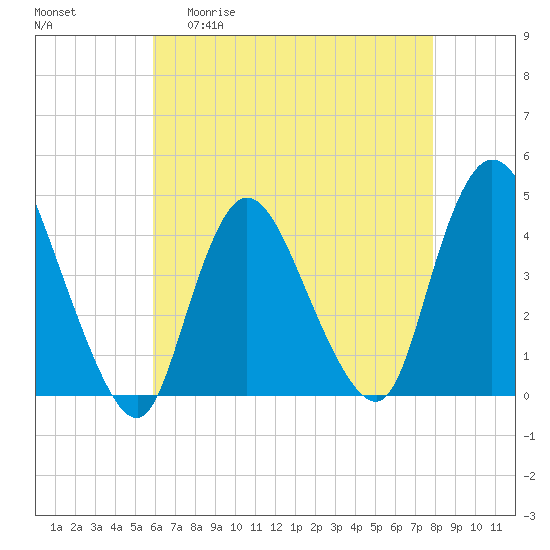 Tide chart for Waackaack Creek on 2025/04/30