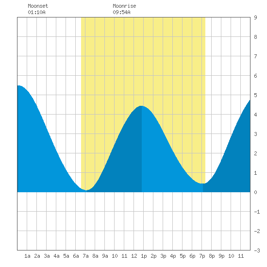 Tide chart for Waackaack Creek on 2025/04/03