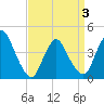 Tide chart for Waackaack Creek, New Jersey on 2025/04/3