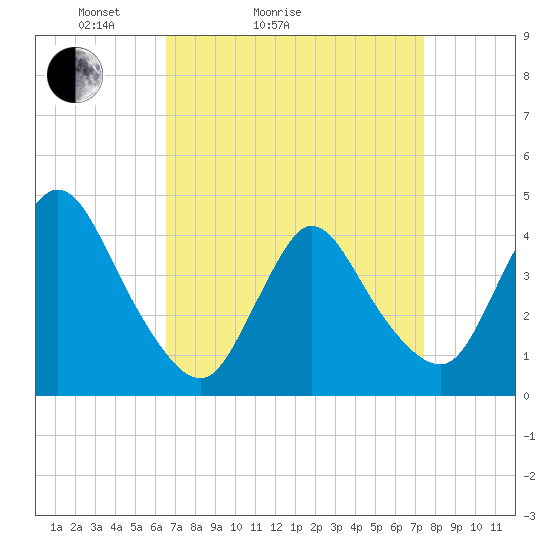 Tide chart for Waackaack Creek on 2025/04/04