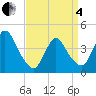Tide chart for Waackaack Creek, New Jersey on 2025/04/4