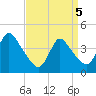 Tide chart for Waackaack Creek, New Jersey on 2025/04/5