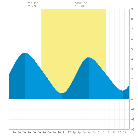 Tide chart for Waackaack Creek on 2025/04/06