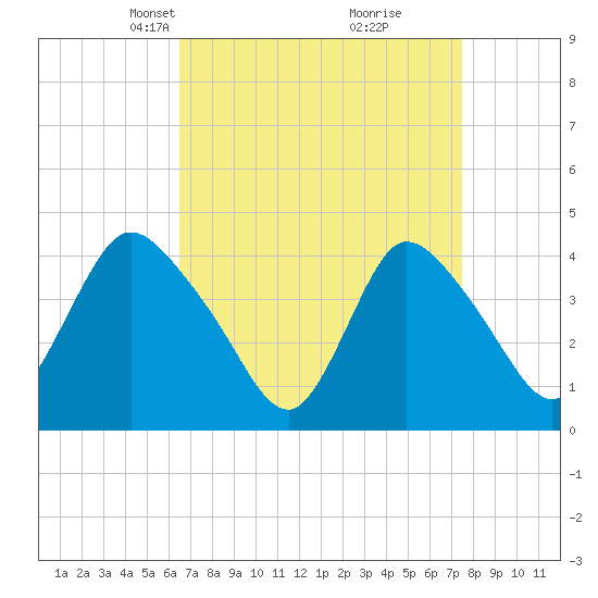 Tide chart for Waackaack Creek on 2025/04/07