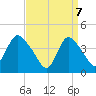 Tide chart for Waackaack Creek, New Jersey on 2025/04/7