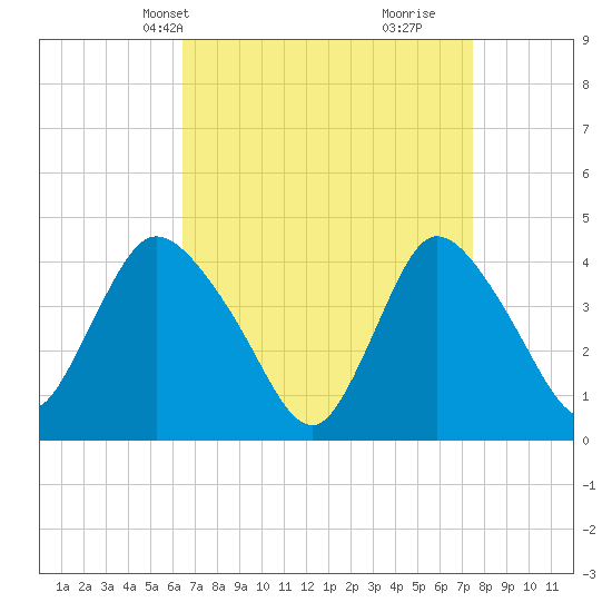 Tide chart for Waackaack Creek on 2025/04/08