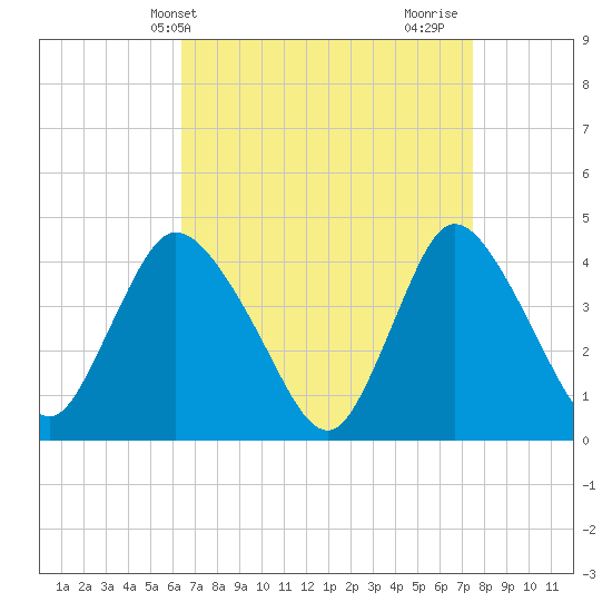 Tide chart for Waackaack Creek on 2025/04/09